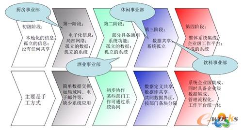 圖2 中國食品信息化建設現狀