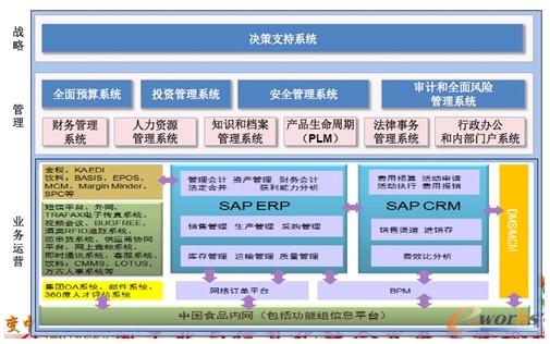 圖7 中國食品信息化建設五年規劃