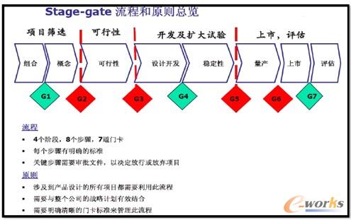 圖6 中國食品PLM系統Stage-gate流程和原則總覽