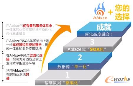 �D3 Ablaze��ʩ�ġ���������