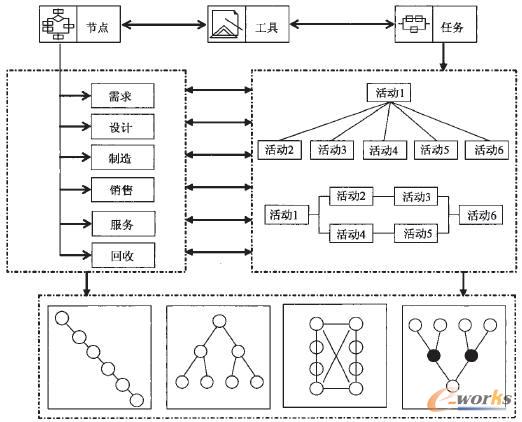 面向PLM需求流動鏈的協同知識表達形成示意圖