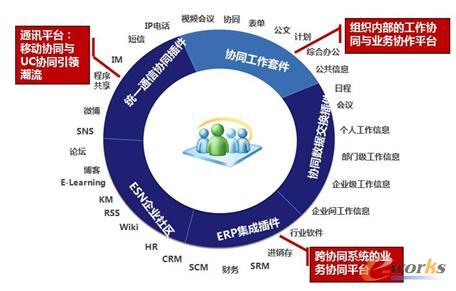 未來的協同軟件——大協同