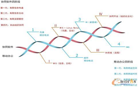 協同發展的四階段