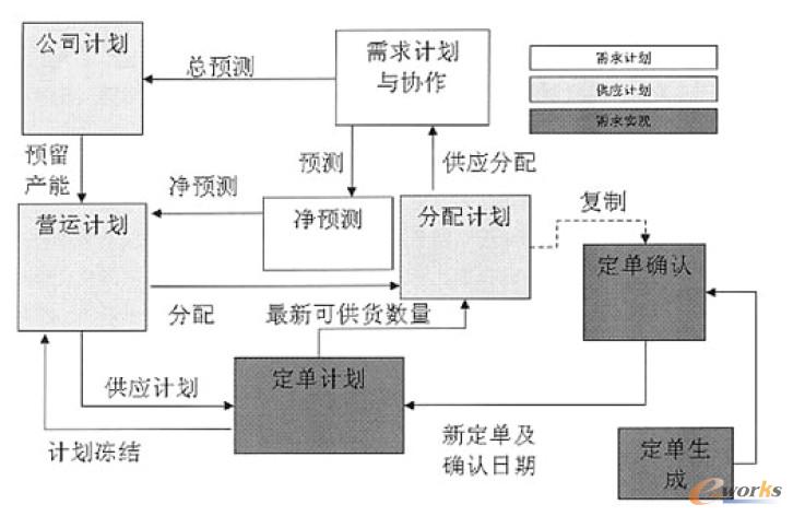 供應鏈管理工作流程