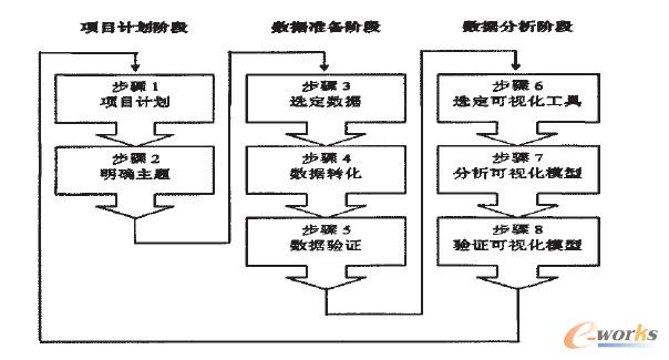 數據可視化或可視化數據挖掘的三個階段八個具體步驟