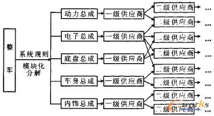 汽車產(chǎn)品結構的模塊化設計