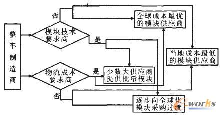 模塊化外包下整車制造商對零部件供應商的選擇