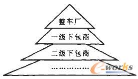 核心企業(yè)協(xié)調下的層級分包制
