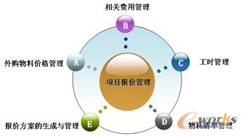 項目報價管理內容示意圖