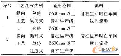 為管樁工藝流程分類表