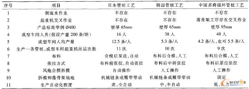 中、日、韓工藝流程對比分析表