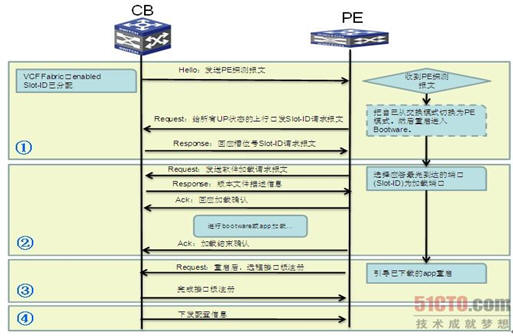 PE�����Լ�VCF�����^(gu��)��