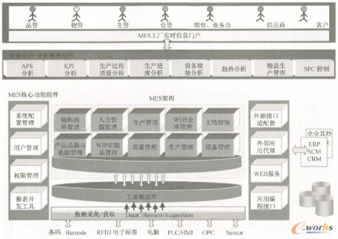 �D2 ���ھ��湩��朵�MES����ģ��