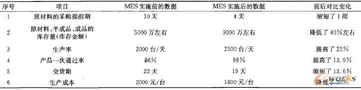 ��3 MES��ʩЧ���y�u-Ч������