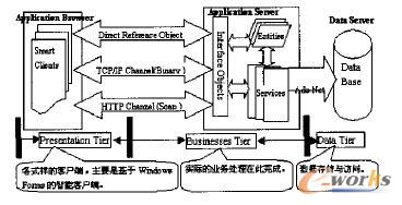 基于.net 的多模ERP 技術(shù)架構(gòu)