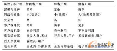 三種客戶端的比較