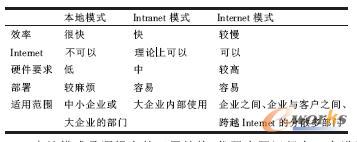 三種運(yùn)行模式特性的比較