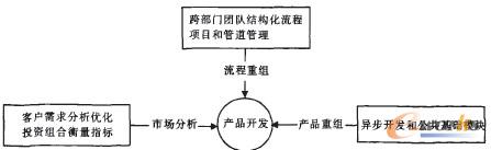 圖1 集成產品開發框架