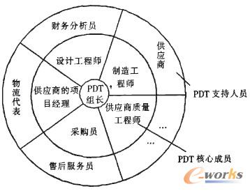 圖2 PDT組織結構圖
