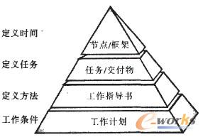 圖3 基于IPD的汽車開發流程