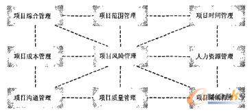 圖1 項目管理的九大知識體系
