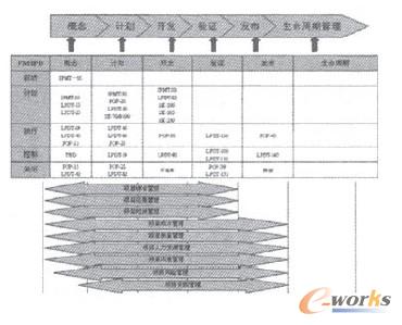 圖3 集成產品開發流程的幾個階段