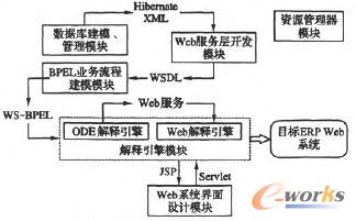 VWESA各模塊問通信接口設計