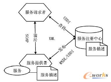 SOA�����ΑBģ��