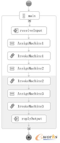 BPEL��ʾ�Č�(sh��)���I(y��)��(w��)����