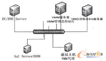 Iaas平臺的拓撲結(jié)構(gòu)圖