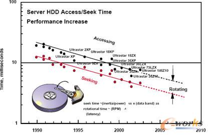 磁盤訪問時間和尋道時間的發展趨勢