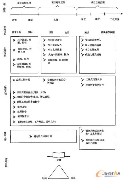 圖1 ERP全過程監理