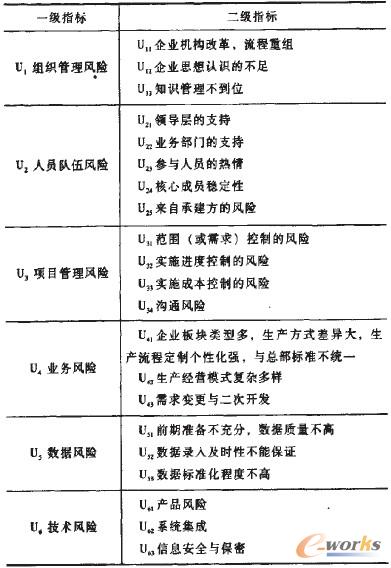 表1 中國石化ERP項目實施的風險評價指標體系