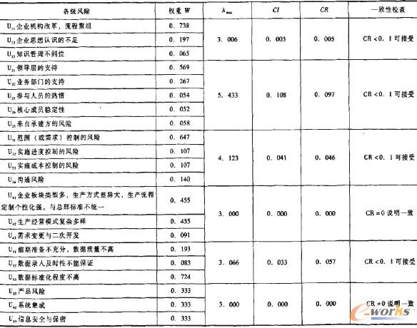 表4 二級風險權重值及一致性檢驗
