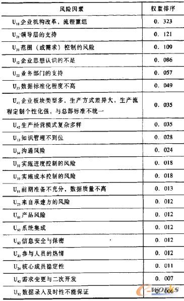 表5 各級風險按重要性排序