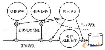 接入情形的處理過程