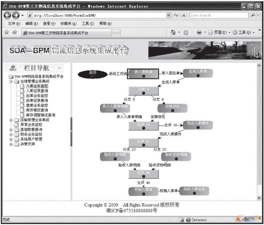 SOA-BPM系統(tǒng)集成平臺的業(yè)務(wù)展現(xiàn)