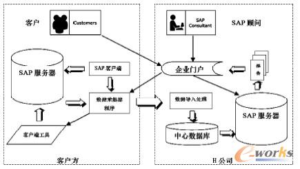 圖1 H公司門戶開發架構圖