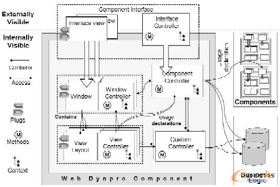 圖3 WDA的組件模型