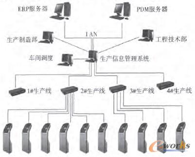 圖1 平臺的網絡架構