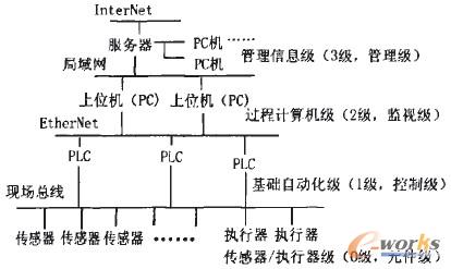 圖1 多級網絡的金字塔式的架構