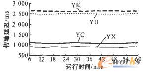 OPNET�yԇ�˵��˵Ă�ݔ�r��