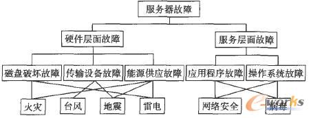 影響服務(wù)器的災(zāi)難層次分析圖
