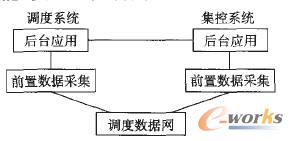 集控/調(diào)度互備系統(tǒng)典型設(shè)計方案