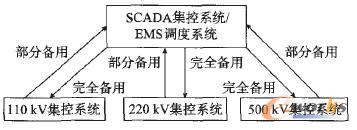 集控/調(diào)度互備系統(tǒng)擴展設(shè)計方案