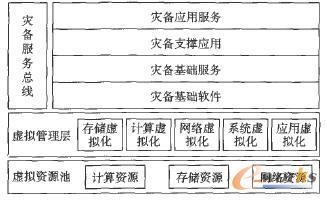 云災(zāi)備平臺框架