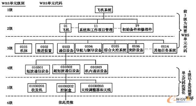 �w�Cϵ�y(t��ng)WBS��Ԫ���a�ӴνY���Dʾ��