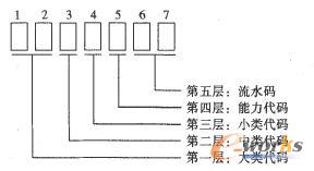 設(shè)備編碼結(jié)構(gòu)圖