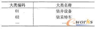 設(shè)備大類編碼表