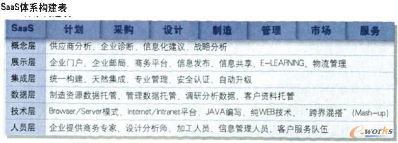 SaaS體系構(gòu)建表